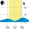 St. James City tide chart for Sunday, January 9, 2022
