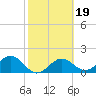 St. James City tide chart for Saturday, February 19, 2022