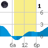 St. James City tide chart for Tuesday, February 1, 2022
