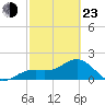 St. James City tide chart for Wednesday, February 23, 2022