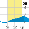 St. James City tide chart for Friday, February 25, 2022