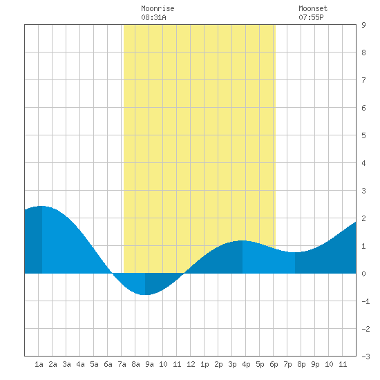 St. James City tide chart for Wednesday, February 2, 2022