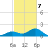 St. James City tide chart for Monday, February 7, 2022