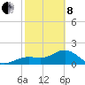 St. James City tide chart for Tuesday, February 8, 2022
