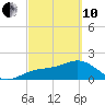 St. James City tide chart for Thursday, March 10, 2022