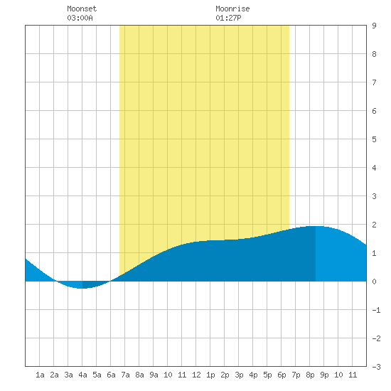 St. James City tide chart for Saturday, March 12, 2022
