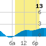 St. James City tide chart for Sunday, March 13, 2022