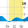 St. James City tide chart for Wednesday, March 16, 2022