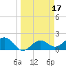 St. James City tide chart for Thursday, March 17, 2022