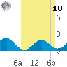 St. James City tide chart for Friday, March 18, 2022