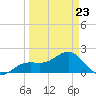 St. James City tide chart for Wednesday, March 23, 2022