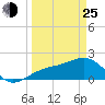 St. James City tide chart for Friday, March 25, 2022