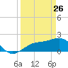 St. James City tide chart for Saturday, March 26, 2022