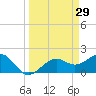 St. James City tide chart for Tuesday, March 29, 2022