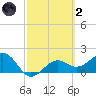 St. James City tide chart for Wednesday, March 2, 2022