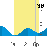 St. James City tide chart for Wednesday, March 30, 2022
