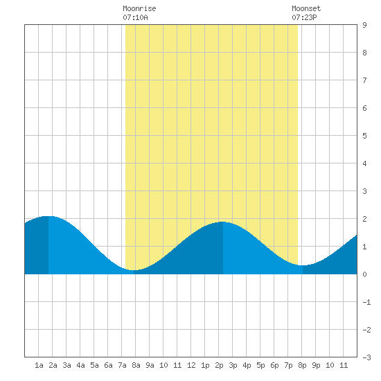 St. James City tide chart for Thursday, March 31, 2022