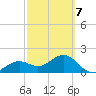 St. James City tide chart for Monday, March 7, 2022