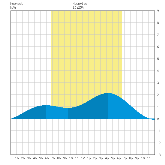 St. James City tide chart for Tuesday, March 8, 2022