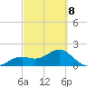 St. James City tide chart for Tuesday, March 8, 2022