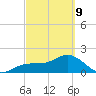 St. James City tide chart for Wednesday, March 9, 2022