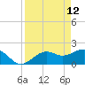 St. James City tide chart for Tuesday, April 12, 2022