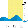 St. James City tide chart for Sunday, April 17, 2022