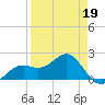 St. James City tide chart for Tuesday, April 19, 2022