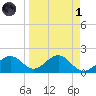 St. James City tide chart for Friday, April 1, 2022
