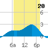 St. James City tide chart for Wednesday, April 20, 2022