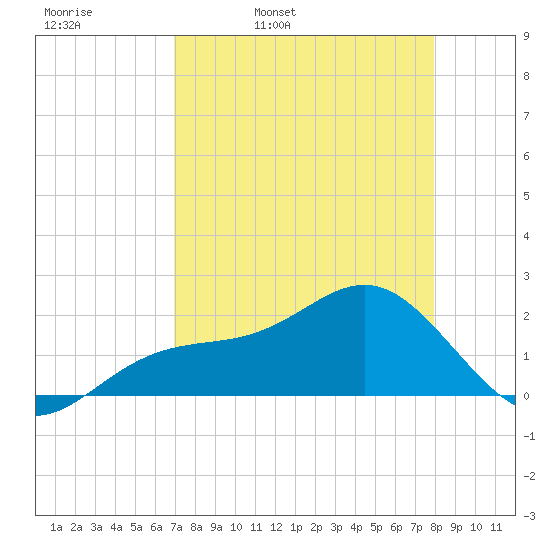 St. James City tide chart for Thursday, April 21, 2022