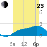 St. James City tide chart for Saturday, April 23, 2022