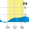 St. James City tide chart for Sunday, April 24, 2022