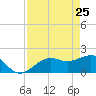 St. James City tide chart for Monday, April 25, 2022