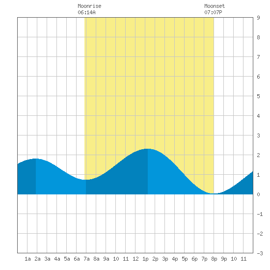 St. James City tide chart for Friday, April 29, 2022