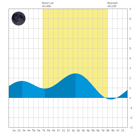 St. James City tide chart for Saturday, April 30, 2022