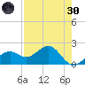 St. James City tide chart for Saturday, April 30, 2022