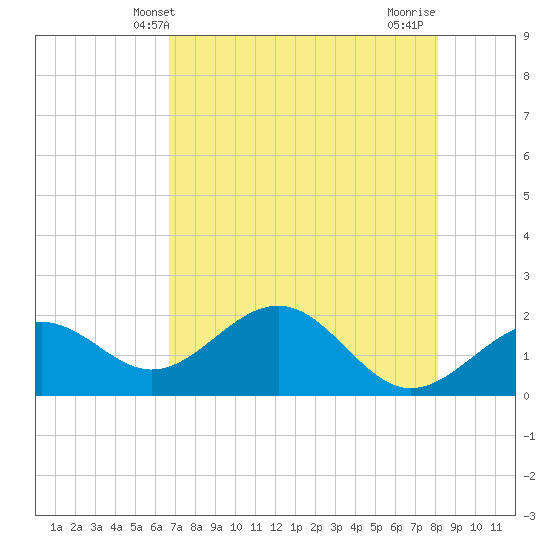 St. James City tide chart for Friday, May 13, 2022