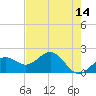 St. James City tide chart for Saturday, May 14, 2022