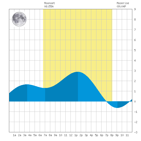 St. James City tide chart for Monday, May 16, 2022