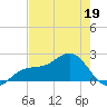 St. James City tide chart for Thursday, May 19, 2022