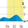 St. James City tide chart for Sunday, May 1, 2022