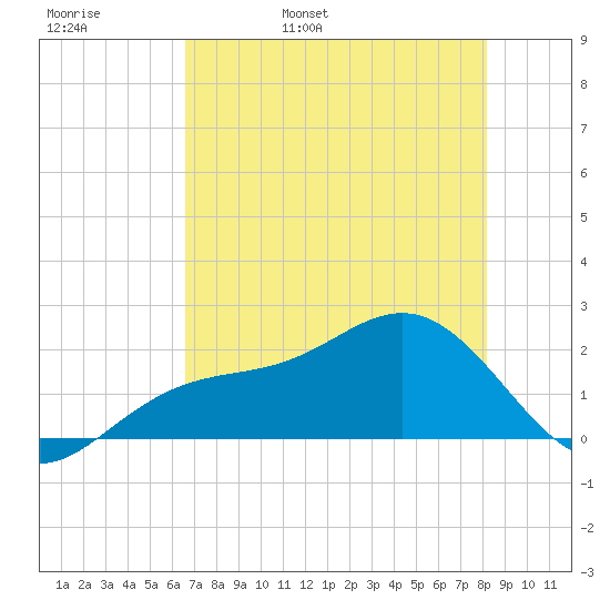 St. James City tide chart for Friday, May 20, 2022