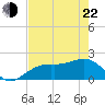 St. James City tide chart for Sunday, May 22, 2022