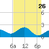 St. James City tide chart for Thursday, May 26, 2022