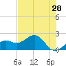 St. James City tide chart for Saturday, May 28, 2022