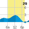 St. James City tide chart for Sunday, May 29, 2022