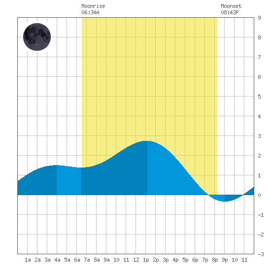 St. James City tide chart for Monday, May 30, 2022