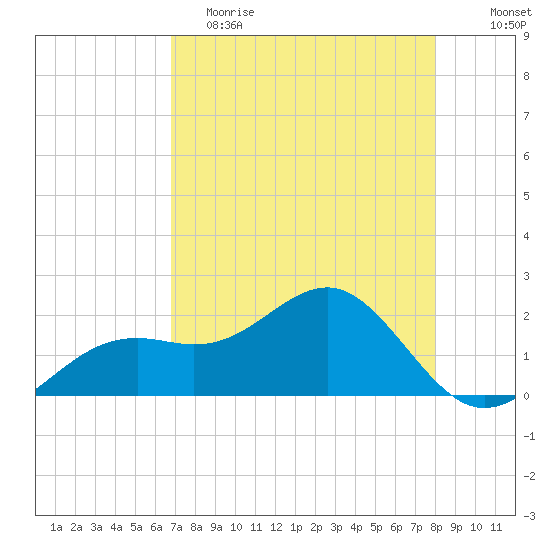 St. James City tide chart for Tuesday, May 3, 2022