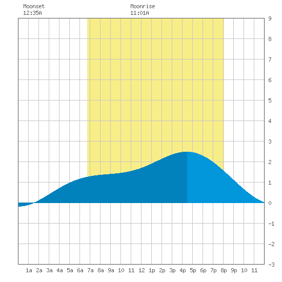 St. James City tide chart for Friday, May 6, 2022